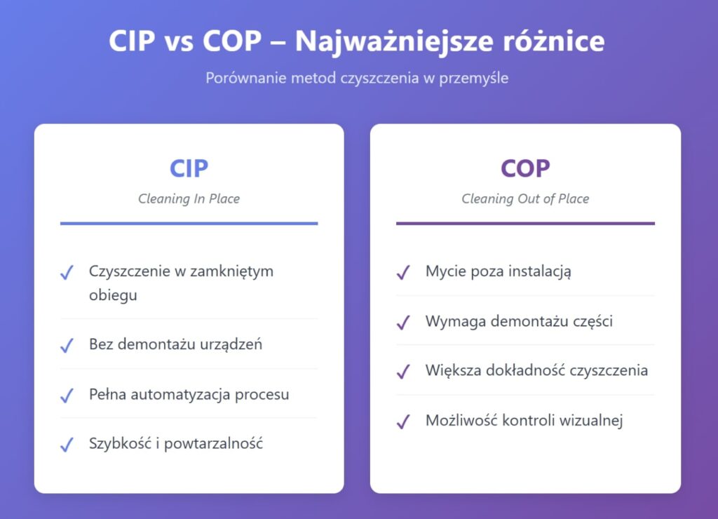 Cip Cop Structure Na czym polegają metody czyszczenia CIP (Clean in Place) i COP (Clean ...