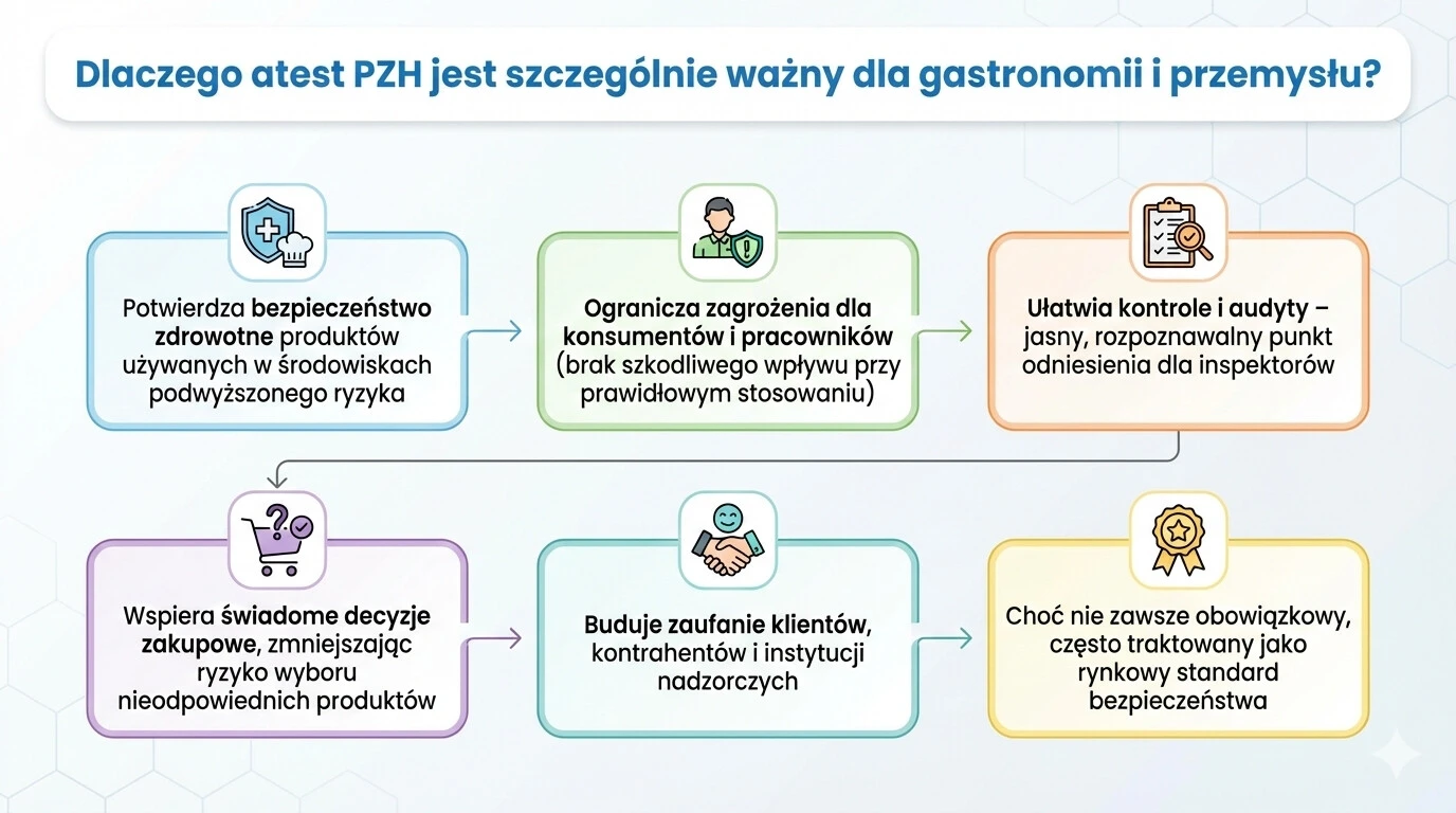 Dlaczego atest PZH jest szczególnie ważny dla gastronomii i przemysłu?