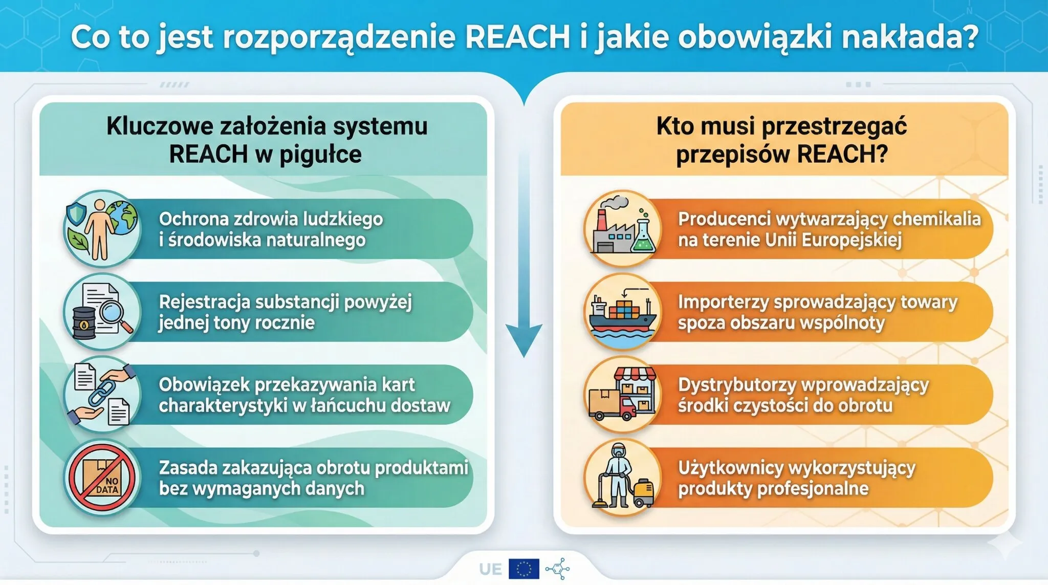 Co to jest rozporządzenie REACH i jakie obowiązki nakłada?