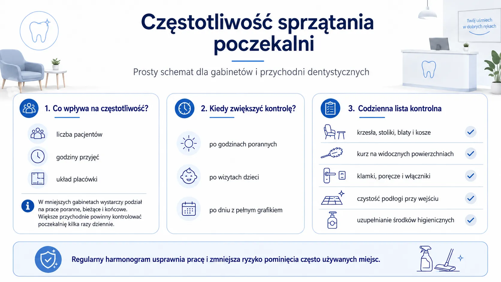 Częstotliwość sprzątania poczekalni
